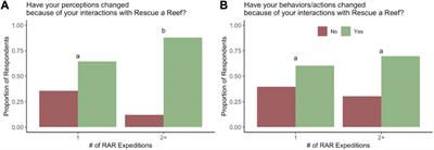Citizen science benefits coral reefs and community members alike